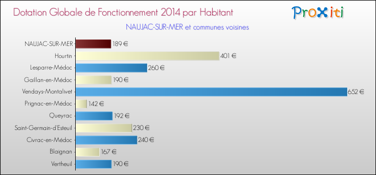 Montant des dotations globales de fonctionnement DGF par Habitant pour NAUJAC-SUR-MER et les communes proches en 2014. Comparaison des des dotations globales de fonctionnement DGF par habitant pour NAUJAC-SUR-MER et les communes voisines en 2014.