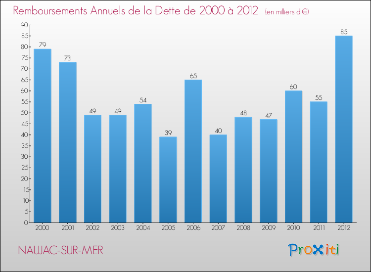 Evolution de l'annuité de la dette pour la commune de NAUJAC-SUR-MER de 2000 à 2012 Annuités de la dette pour NAUJAC-SUR-MER de 2000 à 2012