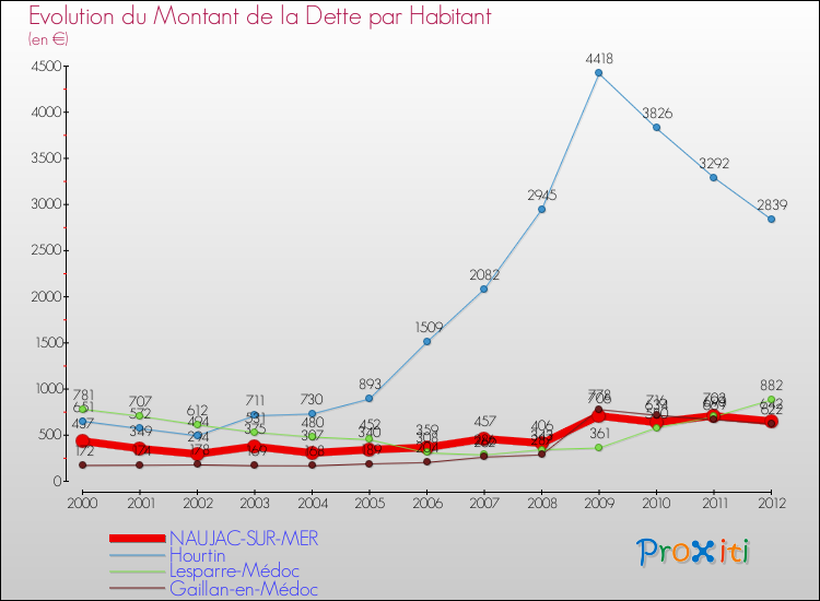 Evolution de la dette par habitant pour la commune de NAUJAC-SUR-MER et les communes proches de 2000 à 2012 Comparaison de la dette par habitant pour NAUJAC-SUR-MER et les communes voisines de 2000 à 2012