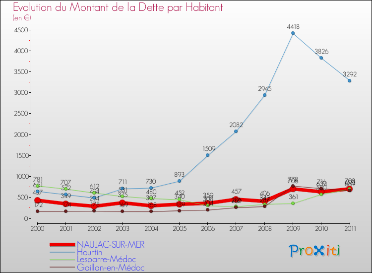 Evolution de la dette par habitant pour la commune de NAUJAC-SUR-MER et les communes proches Comparaison de la dette par habitant pour NAUJAC-SUR-MER et les communes voisines
