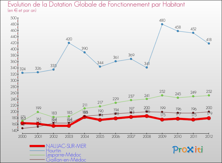 Evolution et montant de la dotation globale de fonctionnement par Habitant pour NAUJAC-SUR-MER et les communes proches Comparaison des dotations globales de fonctionnement par habitant pour NAUJAC-SUR-MER et les communes voisines