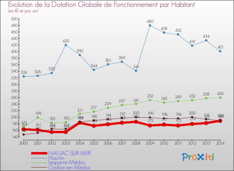 Evolution et montant de la dotation globale de fonctionnement par Habitant pour NAUJAC-SUR-MER et les communes proches de 2000 à 2014. Comparaison des dotations globales de fonctionnement par habitant pour NAUJAC-SUR-MER et les communes voisines de 2000 à 2014.