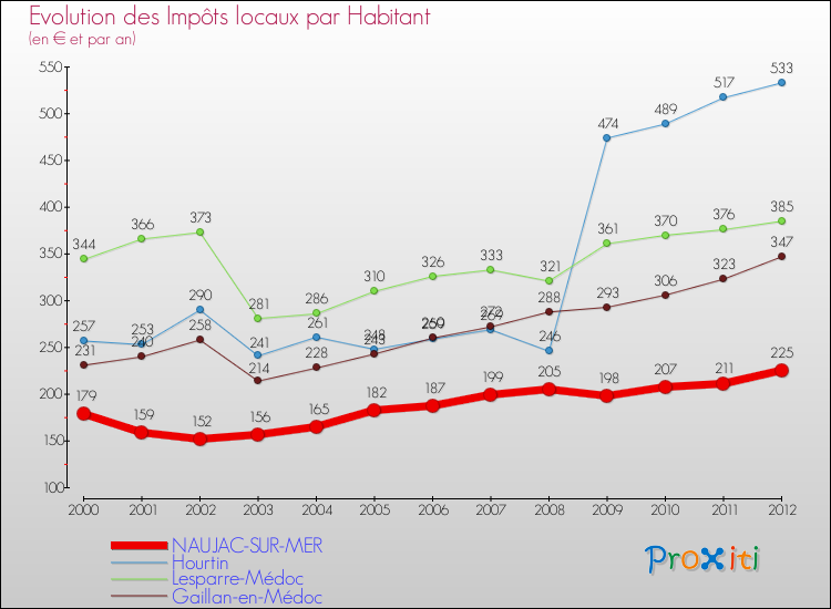 Evolution et montant des impôts locaux par Habitant pour NAUJAC-SUR-MER et les communes proches Comparaison des impôts locaux par habitant pour NAUJAC-SUR-MER et les communes voisines