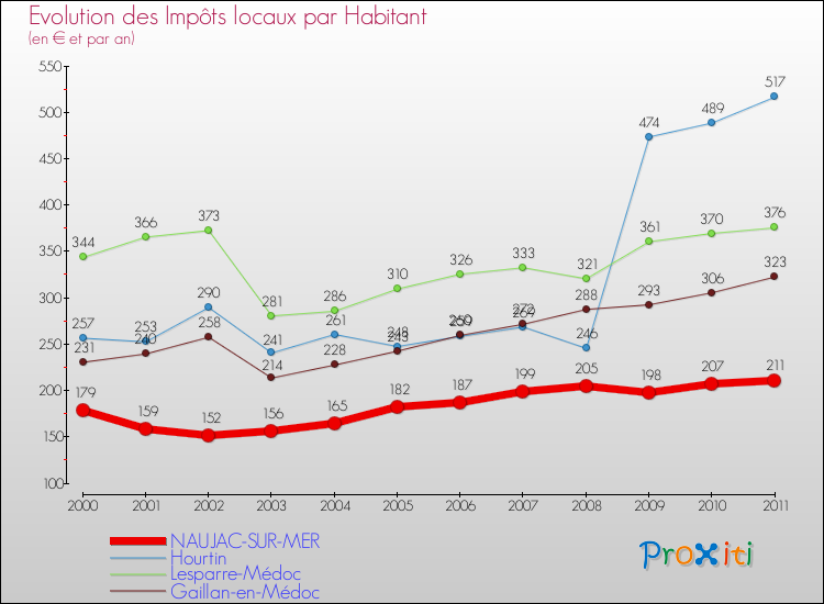 Evolution et montant des impôts locaux par Habitant pour NAUJAC-SUR-MER et les communes proches Comparaison des impôts locaux par habitant pour NAUJAC-SUR-MER et les communes voisines
