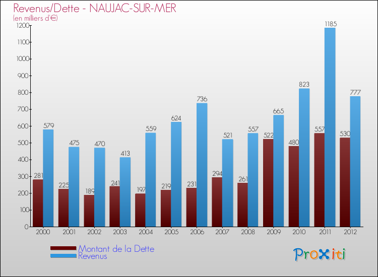Evolution comparée de la dette et des revenus pour la commune de NAUJAC-SUR-MER de 2000 à 2012 Comparaison de la dette et des revenus pour NAUJAC-SUR-MER de 2000 à 2012