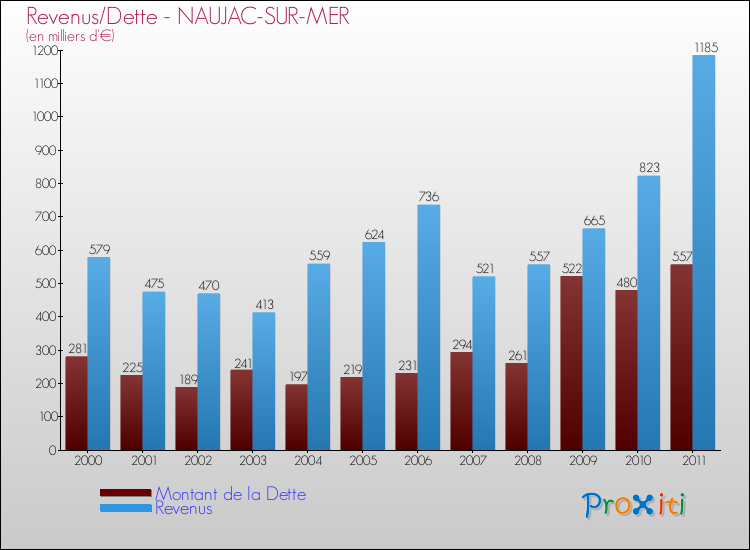 Evolution comparée de la dette et des revenus pour la commune de NAUJAC-SUR-MER de 2000 à 2011 Comparaison de la dette et des revenus pour NAUJAC-SUR-MER de 2000 à 2011