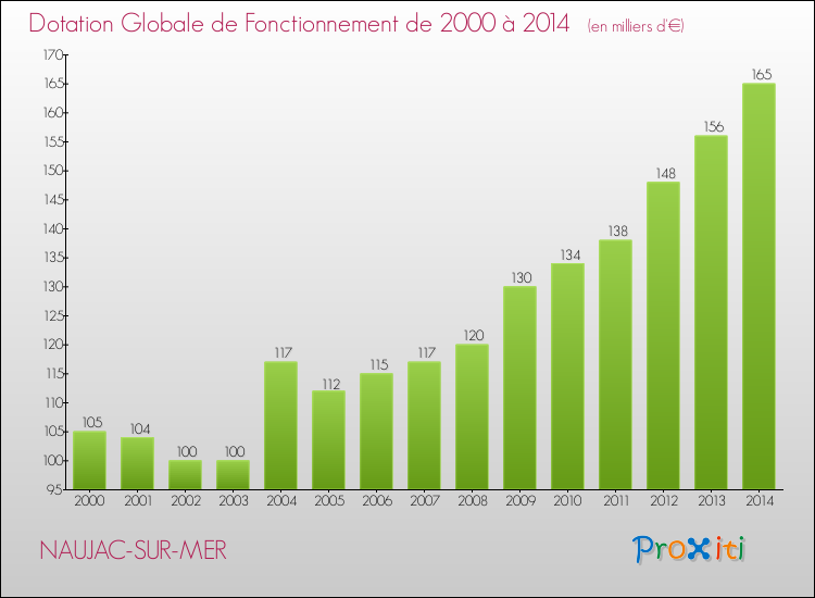 Evolution du montant de la Dotation Globale de Fonctionnement pour la commune de NAUJAC-SUR-MER de 2000 à 2014 Evolution du montant de la Dotation Globale de Fonctionnement pour NAUJAC-SUR-MER de 2000 à 2014