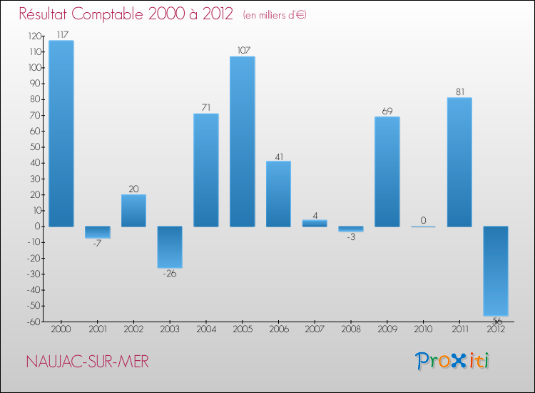 Evolution du résultat comptable pour la commune de NAUJAC-SUR-MER de 2000 à 2012 Evolution du résultat comptable pour NAUJAC-SUR-MER de 2000 à 2012
