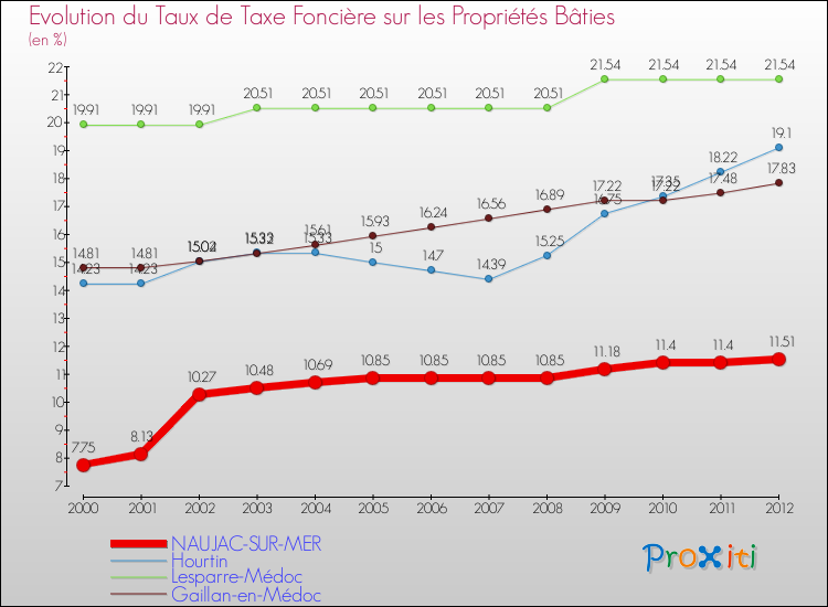 Evolution du taux de la taxe foncière sur le bati pour NAUJAC-SUR-MER et les communes proches de 2000 à 2012 Comparaison des taux de taxe foncière sur le bati pour NAUJAC-SUR-MER et les communes voisines de 2000 à 2012