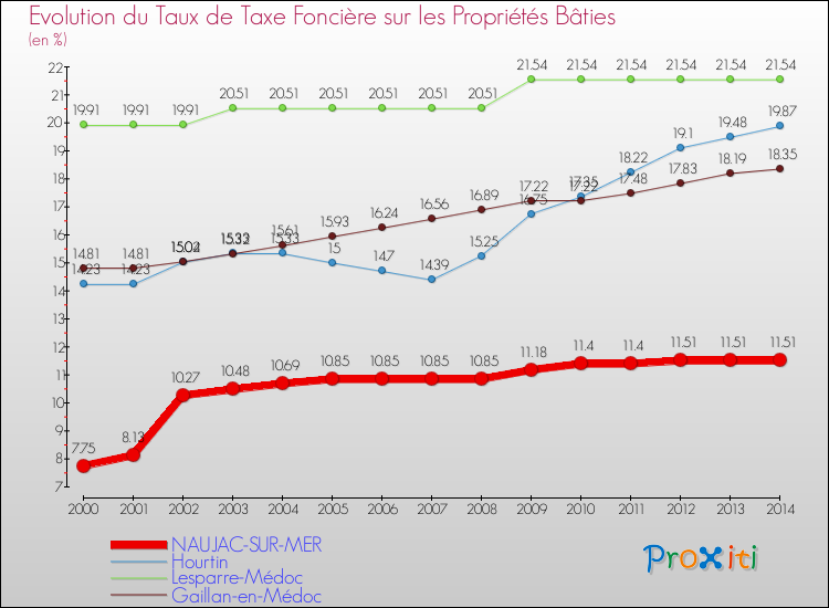 Evolution du taux de la taxe foncière sur le bati pour NAUJAC-SUR-MER et les communes proches de 2000 à 2014 Comparaison des taux de taxe foncière sur le bati pour NAUJAC-SUR-MER et les communes voisines de 2000 à 2014