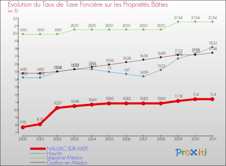 Evolution du taux de la taxe foncière sur le bati pour NAUJAC-SUR-MER et les communes proches Comparaison des taux de taxe foncière sur le bati pour NAUJAC-SUR-MER et les communes voisines