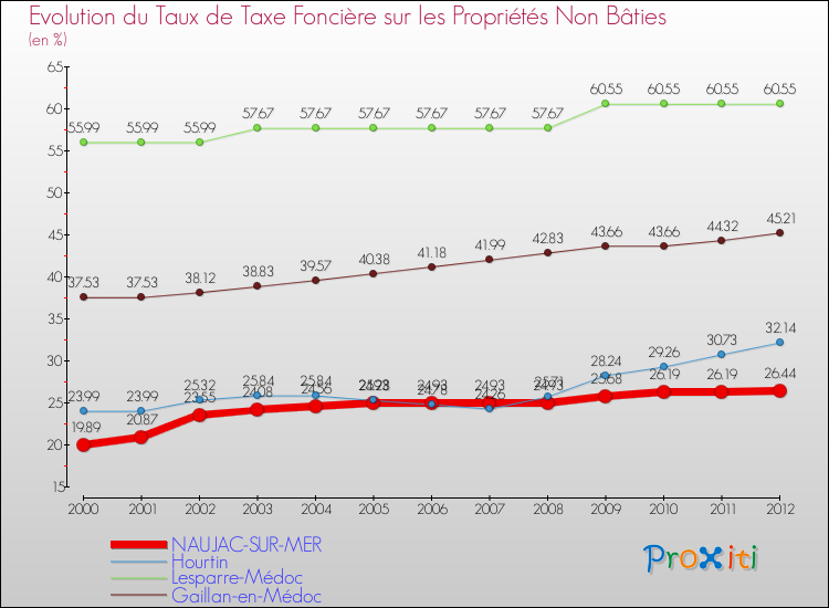 Evolution du taux de la taxe foncière sur les immeubles et terrains non batis pour NAUJAC-SUR-MER et les communes proches de 2000 à 2012 Comparaison des taux de la taxe foncière sur les immeubles et terrains non batis pour NAUJAC-SUR-MER et les communes voisines de 2000 à 2012