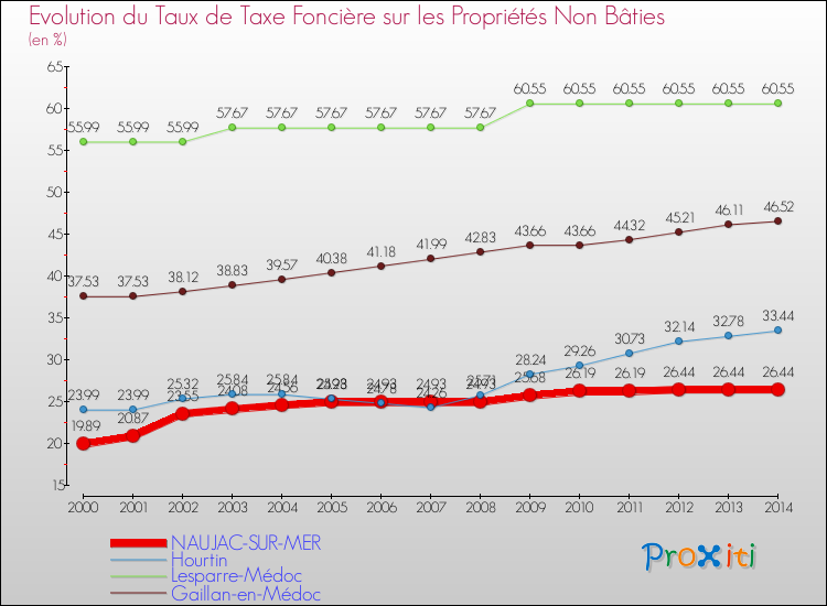 Evolution du taux de la taxe foncière sur les immeubles et terrains non batis pour NAUJAC-SUR-MER et les communes proches de 2000 à 2014 Comparaison des taux de la taxe foncière sur les immeubles et terrains non batis pour NAUJAC-SUR-MER et les communes voisines de 2000 à 2014