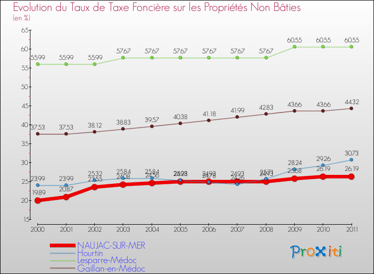 Evolution du taux de la taxe foncière sur les immeubles et terrains non batis pour NAUJAC-SUR-MER et les communes proches Comparaison des taux de la taxe foncière sur les immeubles et terrains non batis pour NAUJAC-SUR-MER et les communes voisines