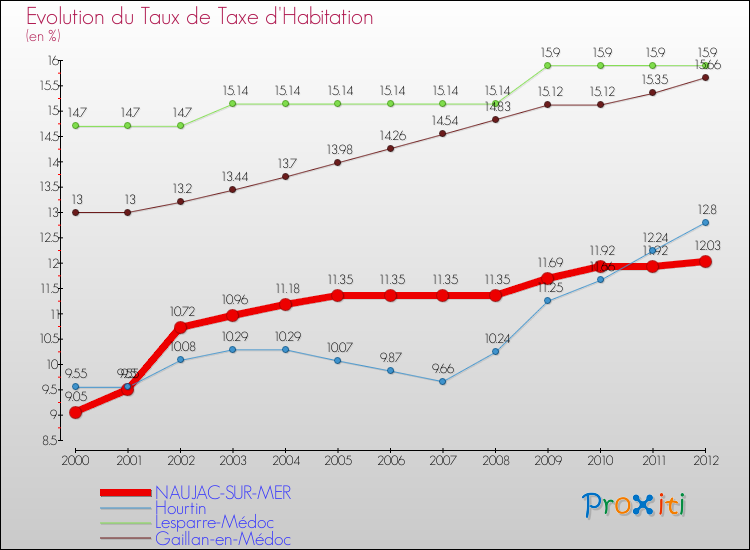 Evolution du taux de la taxe d'habitation pour NAUJAC-SUR-MER et les communes proches Comparaison des taux de la taxe d'habitation pour NAUJAC-SUR-MER et les communes voisines