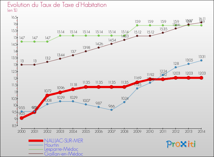 Evolution du taux de la taxe d'habitation pour NAUJAC-SUR-MER et les communes proches de 2000 à 2014 Comparaison des taux de la taxe d'habitation pour NAUJAC-SUR-MER et les communes voisines de 2000 à 2014