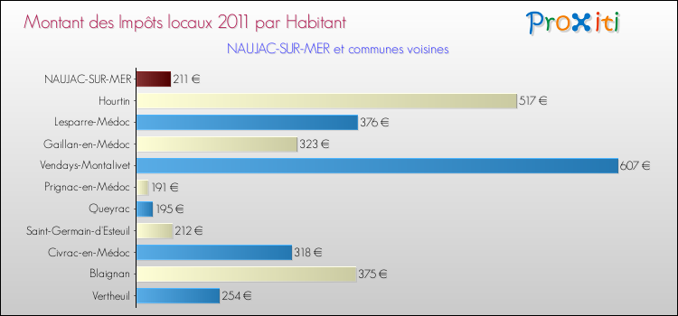 Montant des impôts locaux par Habitant pour NAUJAC-SUR-MER et les communes proches Comparaison des impôts locaux par habitant pour NAUJAC-SUR-MER et les communes voisines