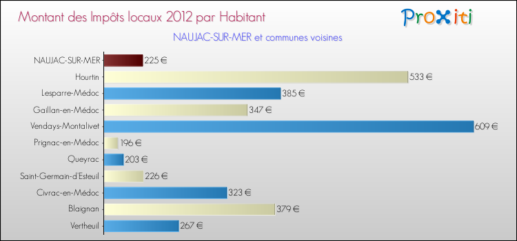 Montant des impôts locaux par Habitant pour NAUJAC-SUR-MER et les communes proches Comparaison des impôts locaux par habitant pour NAUJAC-SUR-MER et les communes voisines