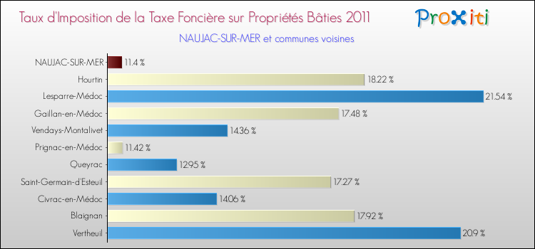 Taux d'imposition de la taxe foncière sur le bati 2011 pour NAUJAC-SUR-MER et les communes proches Comparaison des taux d'imposition de la taxe foncière sur le bati 2011 pour NAUJAC-SUR-MER et les communes voisines