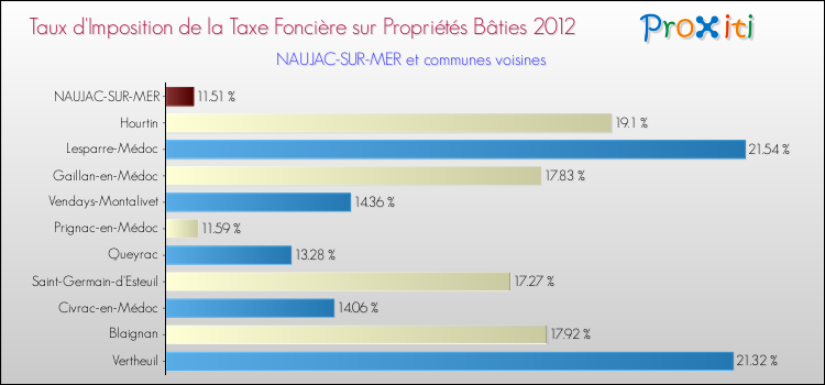 Taux d'imposition de la taxe foncière sur le bati 2012 pour NAUJAC-SUR-MER et les communes proches Comparaison des taux d'imposition de la taxe foncière sur le bati 2012 pour NAUJAC-SUR-MER et les communes voisines