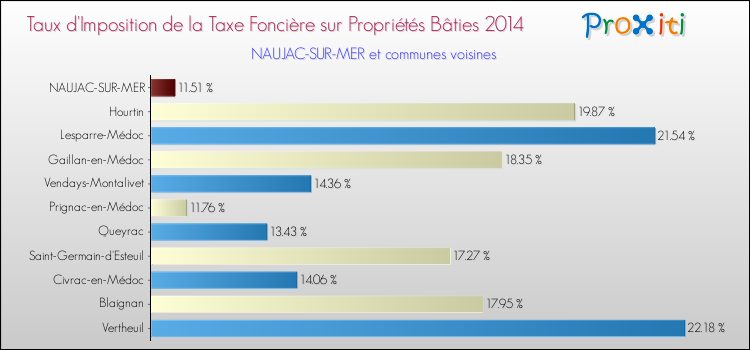 Taux d'imposition de la taxe foncière sur le bati 2014 pour NAUJAC-SUR-MER et les communes proches Comparaison des taux d'imposition de la taxe foncière sur le bati 2014 pour NAUJAC-SUR-MER et les communes voisines