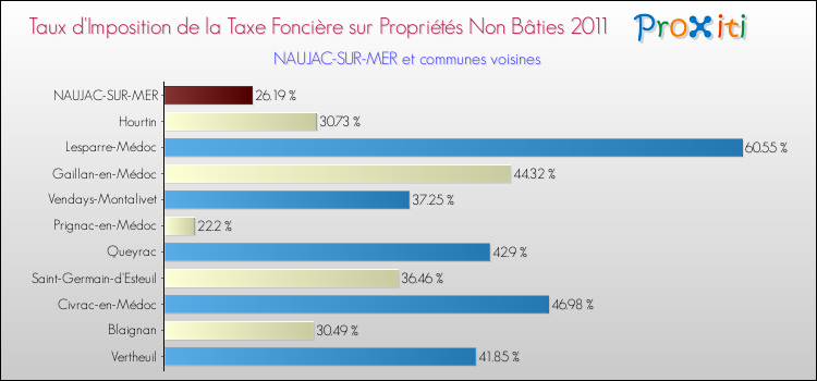Taux d'imposition de la taxe foncière sur les immeubles et terrains non batis 2011 pour NAUJAC-SUR-MER et les communes proches Comparaison des taux d'imposition de la taxe foncière sur les immeubles et terrains non batis 2011 pour NAUJAC-SUR-MER et les communes voisines