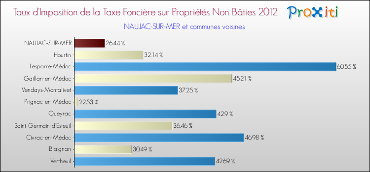 Taux d'imposition de la taxe foncière sur les immeubles et terrains non batis 2012 pour NAUJAC-SUR-MER et les communes proches Comparaison des taux d'imposition de la taxe foncière sur les immeubles et terrains non batis 2012 pour NAUJAC-SUR-MER et les communes voisines