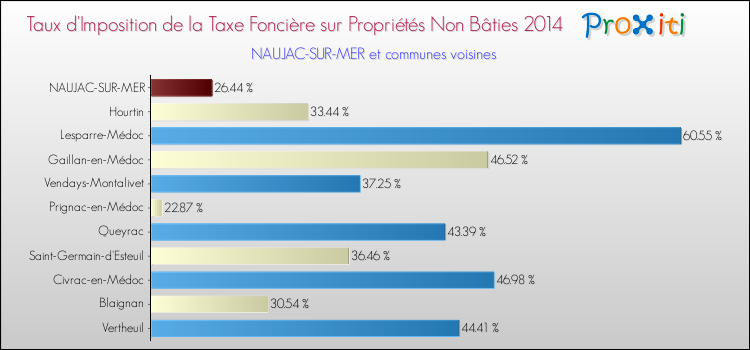 Taux d'imposition de la taxe foncière sur les immeubles et terrains non batis 2014 pour NAUJAC-SUR-MER et les communes proches Comparaison des taux d'imposition de la taxe foncière sur les immeubles et terrains non batis 2014 pour NAUJAC-SUR-MER et les communes voisines
