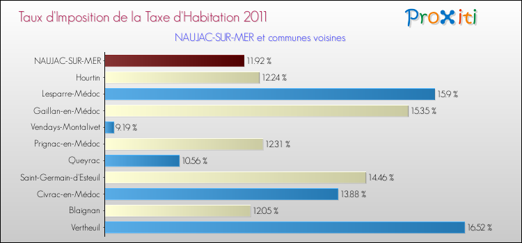 Taux d'imposition de la taxe d'habitation 2011 pour NAUJAC-SUR-MER et les communes proches Comparaison des taux d'imposition de la taxe d'habitation 2011 pour NAUJAC-SUR-MER et les communes voisines