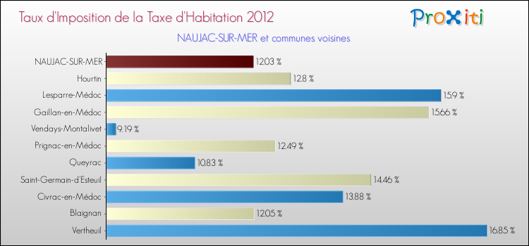 Taux d'imposition de la taxe d'habitation 2012 pour NAUJAC-SUR-MER et les communes proches Comparaison des taux d'imposition de la taxe d'habitation 2012 pour NAUJAC-SUR-MER et les communes voisines