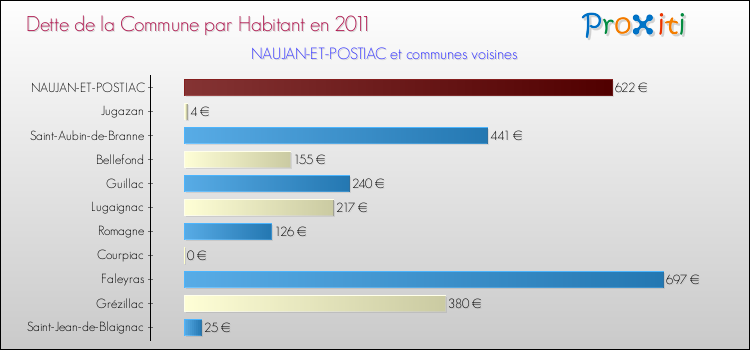 Dette par habitant de la commune en 2011 pour NAUJAN-ET-POSTIAC et les communes proches Comparaison de la dette par habitant de la commune en 2011 pour NAUJAN-ET-POSTIAC et les communes voisines