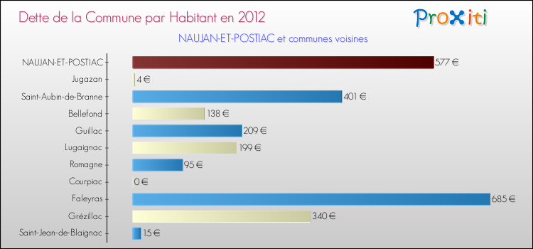 Dette par habitant de la commune en 2012 pour NAUJAN-ET-POSTIAC et les communes proches Comparaison de la dette par habitant de la commune en 2012 pour NAUJAN-ET-POSTIAC et les communes voisines