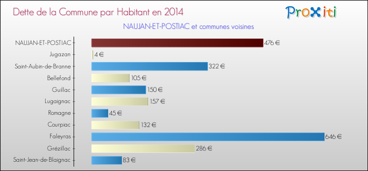 Dette par habitant de la commune en 2014 pour NAUJAN-ET-POSTIAC et les communes proches Comparaison de la dette par habitant de la commune en 2014 pour NAUJAN-ET-POSTIAC et les communes voisines