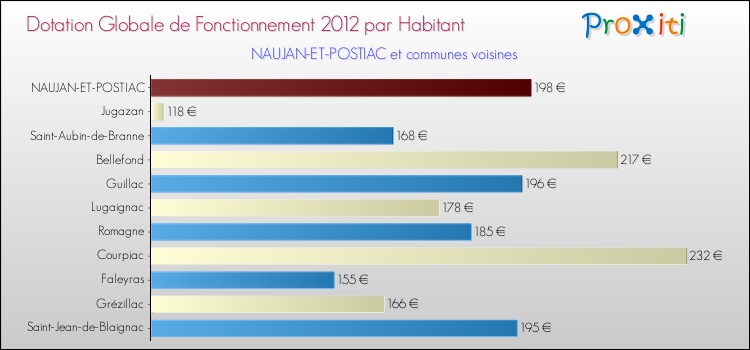 Montant des dotations globales de fonctionnement DGF par Habitant pour NAUJAN-ET-POSTIAC et les communes proches Comparaison des des dotations globales de fonctionnement DGF par habitant pour NAUJAN-ET-POSTIAC et les communes voisines