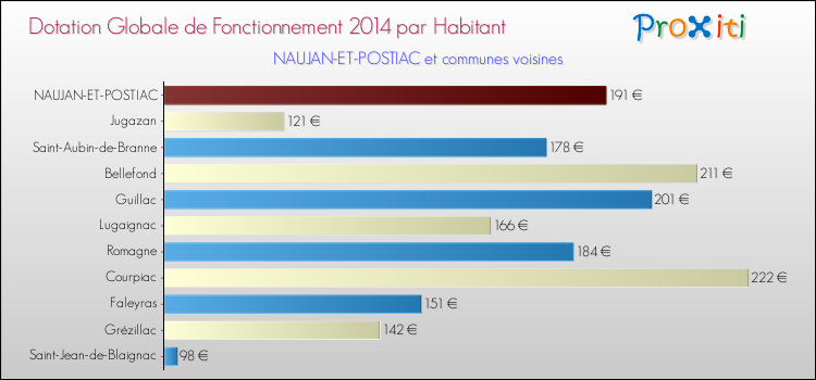 Montant des dotations globales de fonctionnement DGF par Habitant pour NAUJAN-ET-POSTIAC et les communes proches en 2014. Comparaison des des dotations globales de fonctionnement DGF par habitant pour NAUJAN-ET-POSTIAC et les communes voisines en 2014.