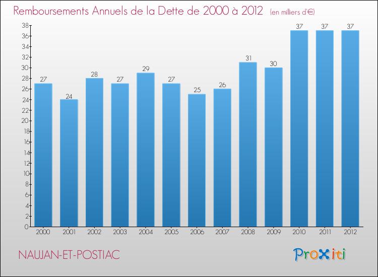 Evolution de l'annuité de la dette pour la commune de NAUJAN-ET-POSTIAC de 2000 à 2012 Annuités de la dette pour NAUJAN-ET-POSTIAC de 2000 à 2012