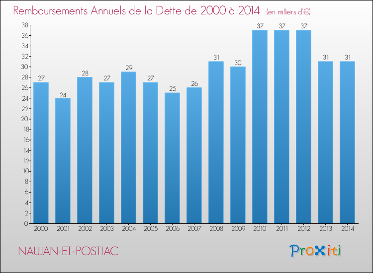 Evolution de l'annuité de la dette pour la commune de NAUJAN-ET-POSTIAC de 2000 à 2014 Annuités de la dette pour NAUJAN-ET-POSTIAC de 2000 à 2014