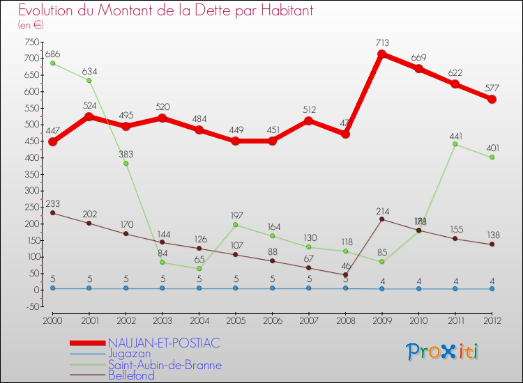 Evolution de la dette par habitant pour la commune de NAUJAN-ET-POSTIAC et les communes proches de 2000 à 2012 Comparaison de la dette par habitant pour NAUJAN-ET-POSTIAC et les communes voisines de 2000 à 2012