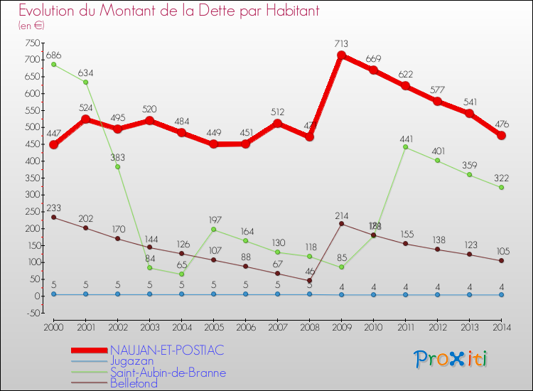 Evolution de la dette par habitant pour la commune de NAUJAN-ET-POSTIAC et les communes proches de 2000 à 2014 Comparaison de la dette par habitant pour NAUJAN-ET-POSTIAC et les communes voisines de 2000 à 2014