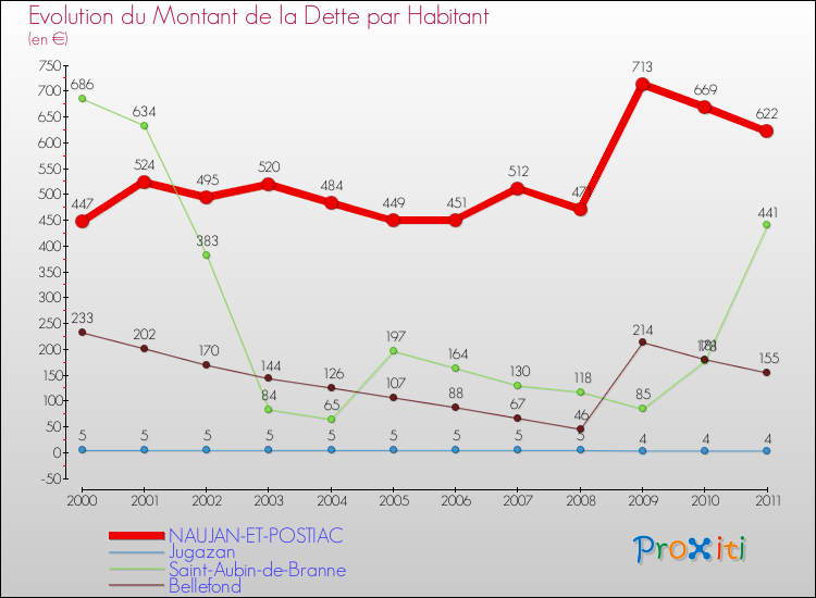 Evolution de la dette par habitant pour la commune de NAUJAN-ET-POSTIAC et les communes proches Comparaison de la dette par habitant pour NAUJAN-ET-POSTIAC et les communes voisines