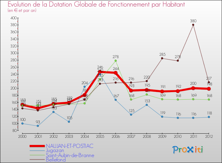 Evolution et montant de la dotation globale de fonctionnement par Habitant pour NAUJAN-ET-POSTIAC et les communes proches Comparaison des dotations globales de fonctionnement par habitant pour NAUJAN-ET-POSTIAC et les communes voisines