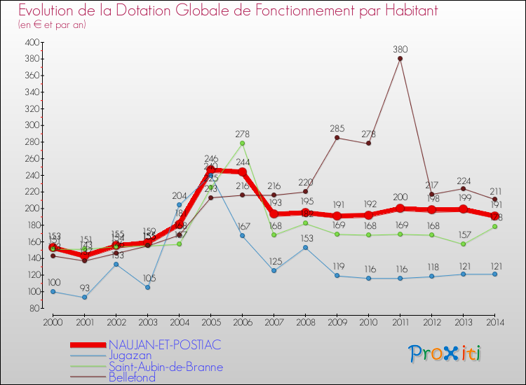 Evolution et montant de la dotation globale de fonctionnement par Habitant pour NAUJAN-ET-POSTIAC et les communes proches de 2000 à 2014. Comparaison des dotations globales de fonctionnement par habitant pour NAUJAN-ET-POSTIAC et les communes voisines de 2000 à 2014.