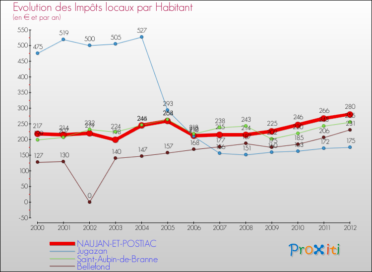 Evolution et montant des impôts locaux par Habitant pour NAUJAN-ET-POSTIAC et les communes proches Comparaison des impôts locaux par habitant pour NAUJAN-ET-POSTIAC et les communes voisines