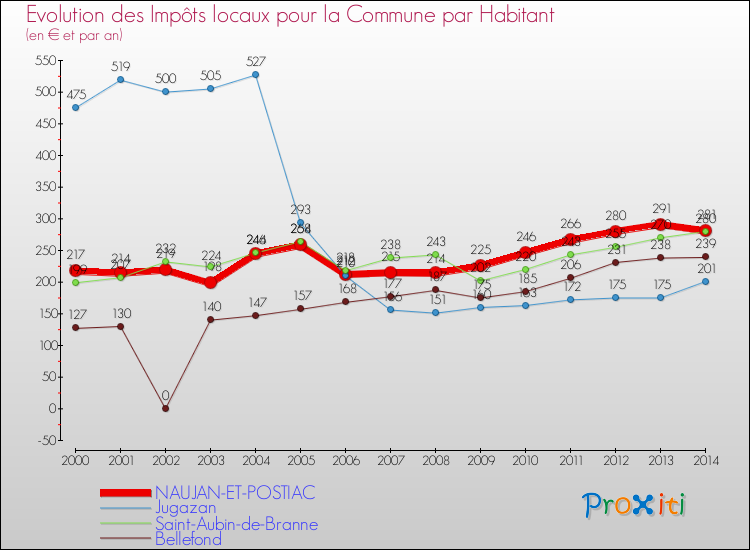 Evolution et montant des impôts locaux par Habitant pour NAUJAN-ET-POSTIAC et les communes proches de 2000 à 2014 Comparaison des impôts locaux par habitant pour NAUJAN-ET-POSTIAC et les communes voisines de 2000 à 2014