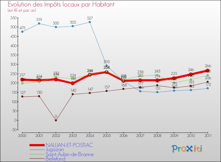 Evolution et montant des impôts locaux par Habitant pour NAUJAN-ET-POSTIAC et les communes proches Comparaison des impôts locaux par habitant pour NAUJAN-ET-POSTIAC et les communes voisines