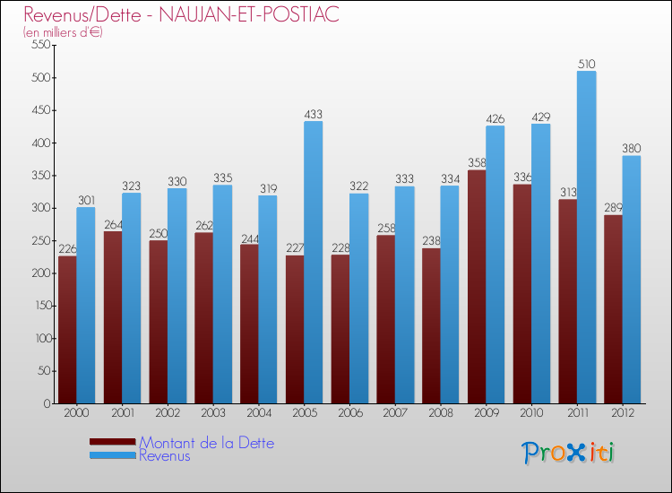 Evolution comparée de la dette et des revenus pour la commune de NAUJAN-ET-POSTIAC de 2000 à 2012 Comparaison de la dette et des revenus pour NAUJAN-ET-POSTIAC de 2000 à 2012