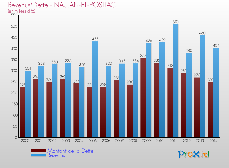 Evolution comparée de la dette et des revenus pour la commune de NAUJAN-ET-POSTIAC de 2000 à 2014 Comparaison de la dette et des revenus pour NAUJAN-ET-POSTIAC de 2000 à 2014