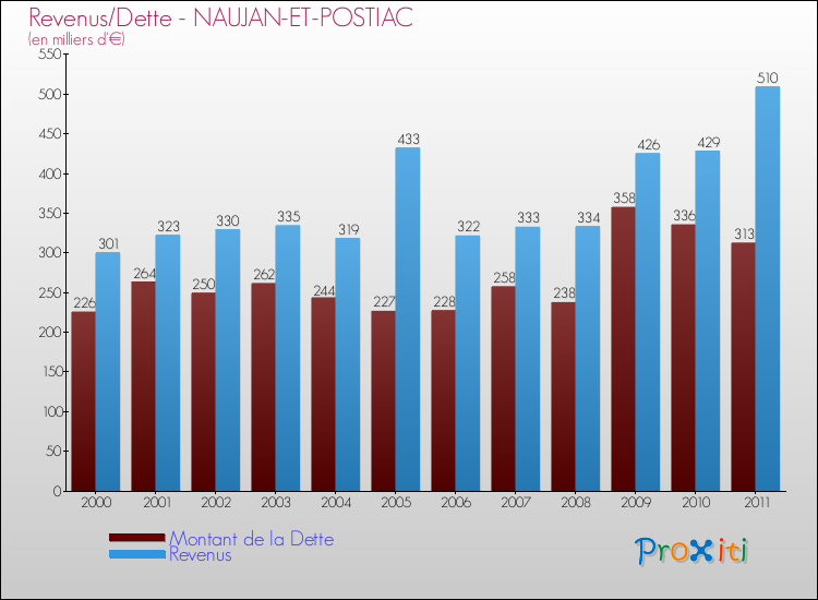 Evolution comparée de la dette et des revenus pour la commune de NAUJAN-ET-POSTIAC de 2000 à 2011 Comparaison de la dette et des revenus pour NAUJAN-ET-POSTIAC de 2000 à 2011