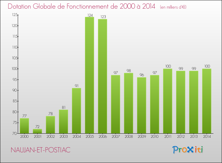 Evolution du montant de la Dotation Globale de Fonctionnement pour la commune de NAUJAN-ET-POSTIAC de 2000 à 2014 Evolution du montant de la Dotation Globale de Fonctionnement pour NAUJAN-ET-POSTIAC de 2000 à 2014