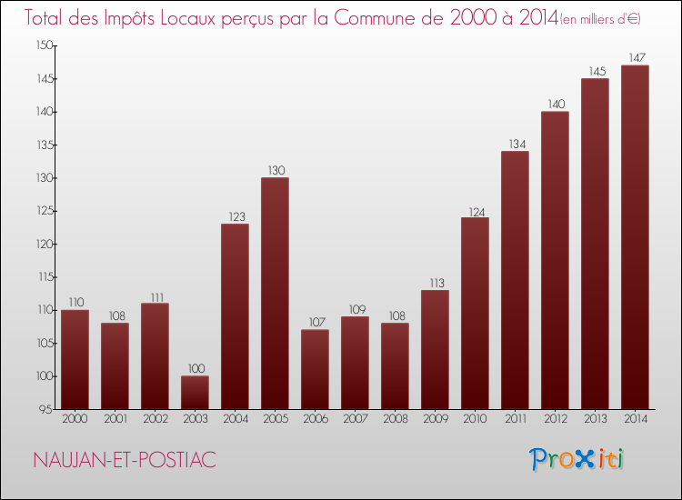 Evolution des Impôts Locaux pour la commune de NAUJAN-ET-POSTIAC de 2000 à 2014 Evolution des Impôts Locaux pour NAUJAN-ET-POSTIAC de 2000 à 2014